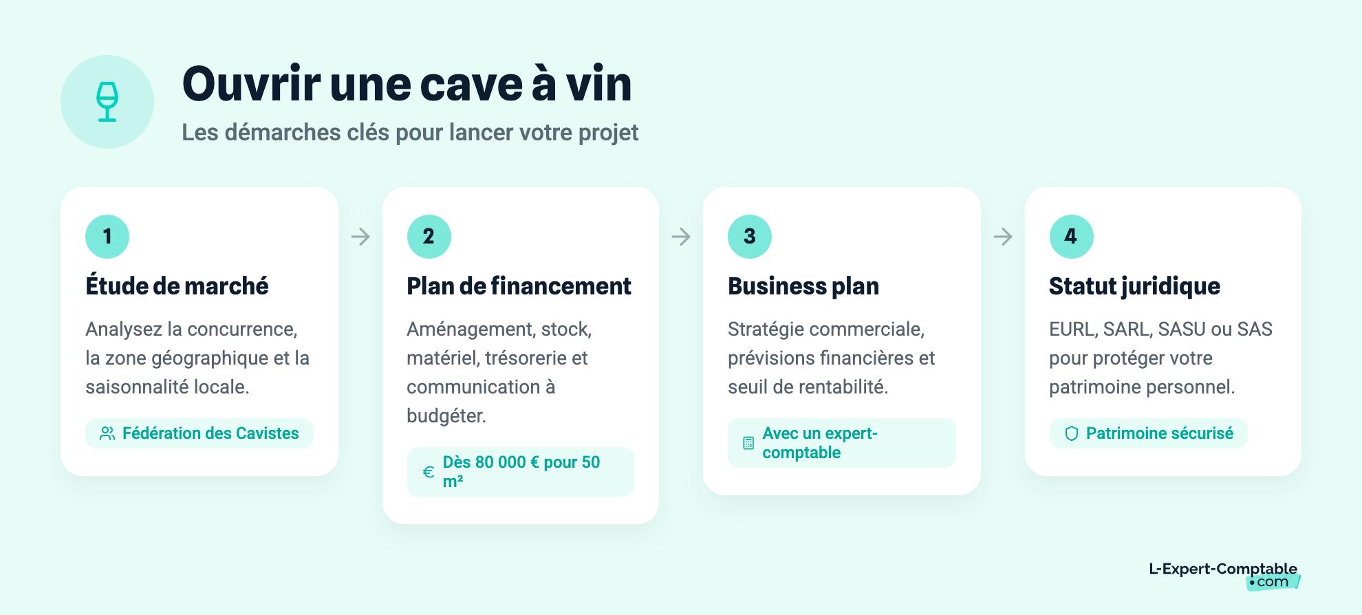 Ouvrir une cave à vin